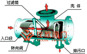 ZPG主動反沖刷過濾器