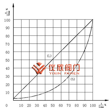 氣動薄膜小流量調理閥